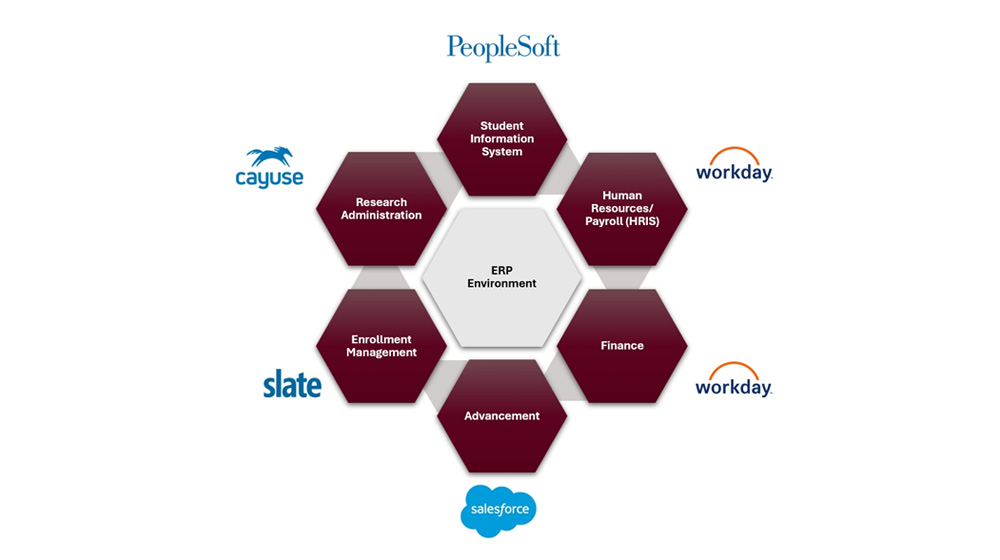 A graphic of an ERP Environment reflecting several key interconnected systems including PeopleSoft, Workday, Salesforce, Slate, Cayuse
