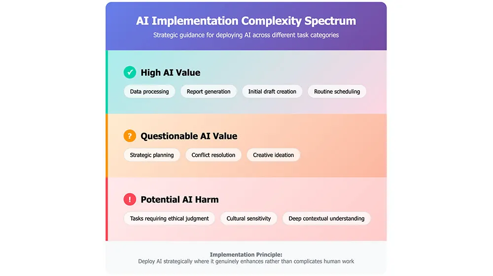 AI Implementation Complexity Spectrum