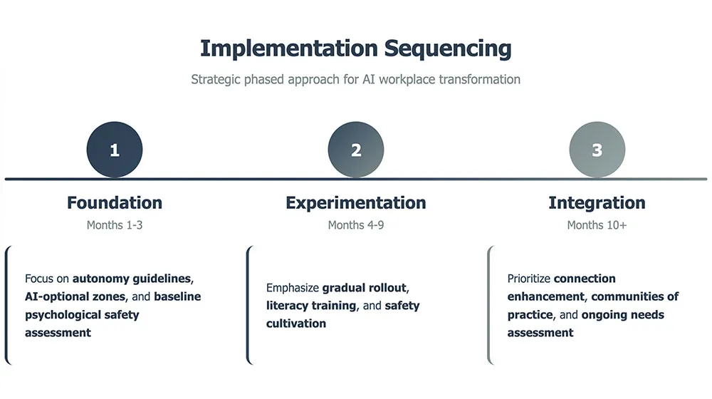 Implementation sequencing